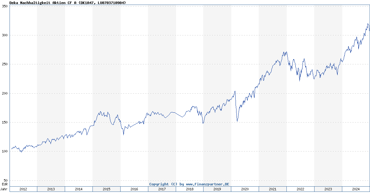 Deka Nachhaltigkeit Aktien CF A LU0703710904 DK1A47